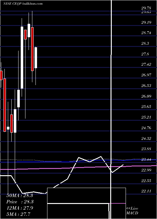  monthly chart CrestwoodEquity