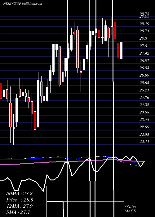  weekly chart CrestwoodEquity