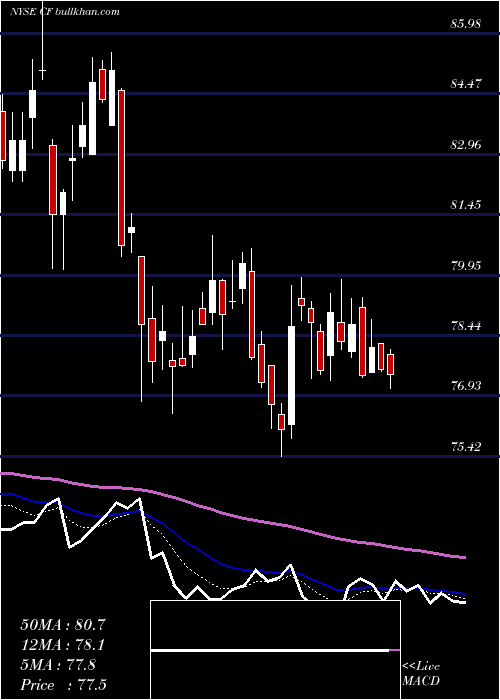  Daily chart CfIndustries