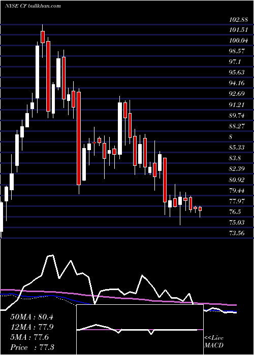  weekly chart CfIndustries