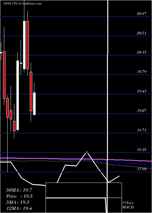  monthly chart CitizensFinancial