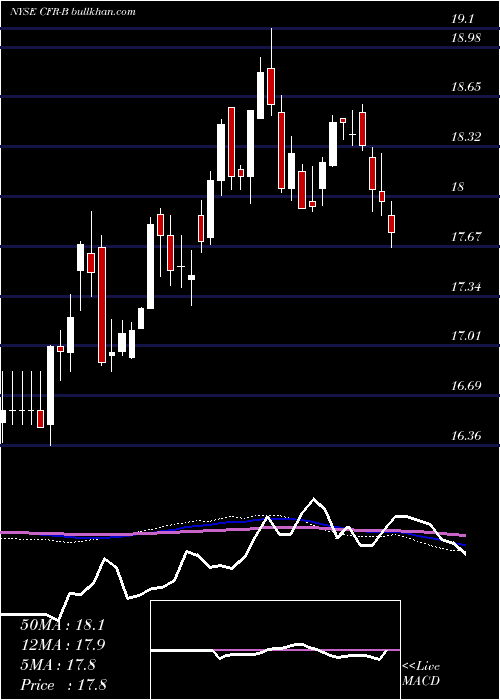  weekly chart CullenFrost