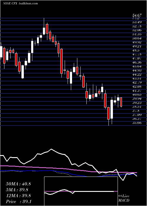  weekly chart ColfaxCorporation