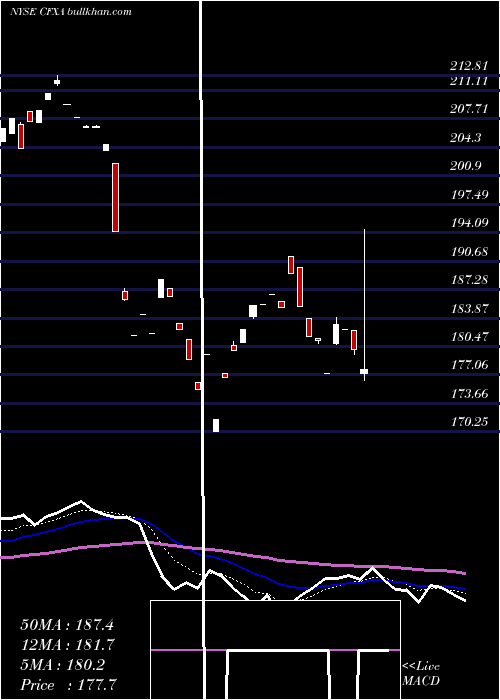  Daily chart ColfaxCorporation