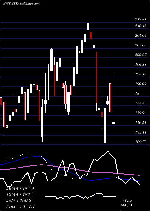  weekly chart ColfaxCorporation