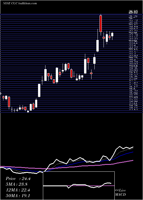  Daily chart CanopyGrowth