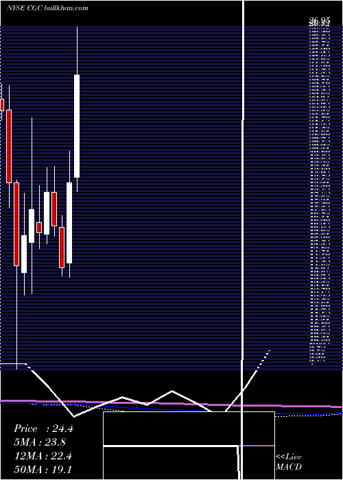  monthly chart CanopyGrowth