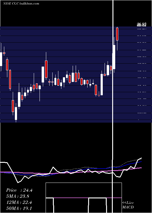  weekly chart CanopyGrowth