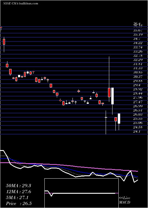  Daily chart ChinaTelecom