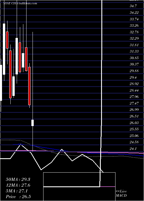  monthly chart ChinaTelecom