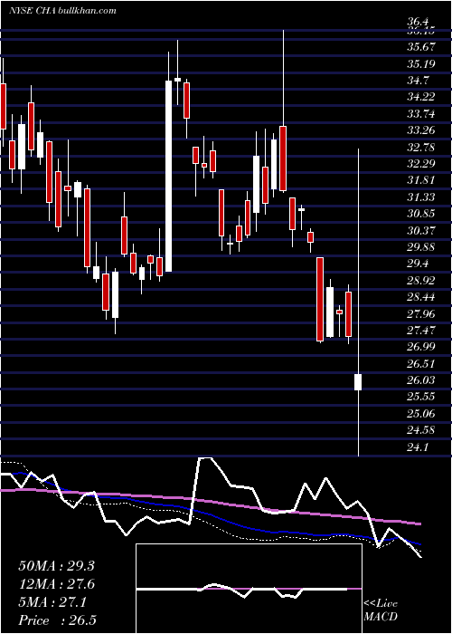  weekly chart ChinaTelecom