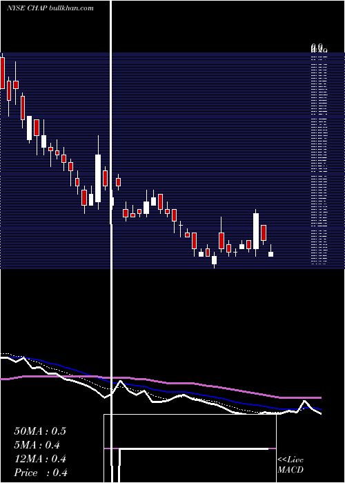  Daily chart ChaparralEnergy