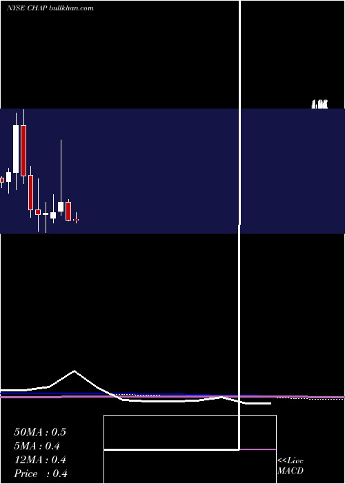  monthly chart ChaparralEnergy