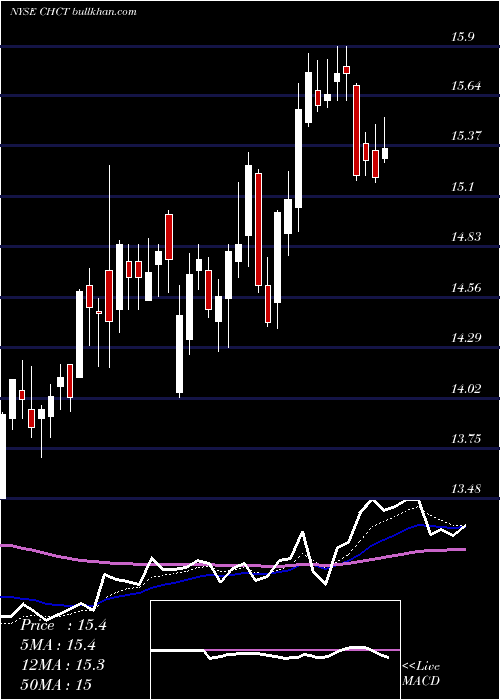  Daily chart CommunityHealthcare