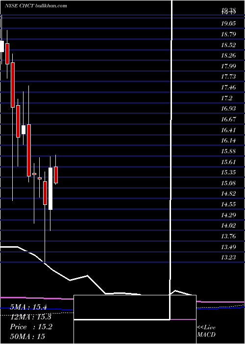  monthly chart CommunityHealthcare