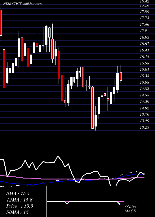  weekly chart CommunityHealthcare