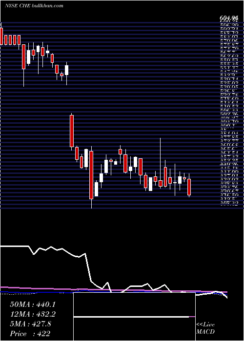  weekly chart ChemedCorp