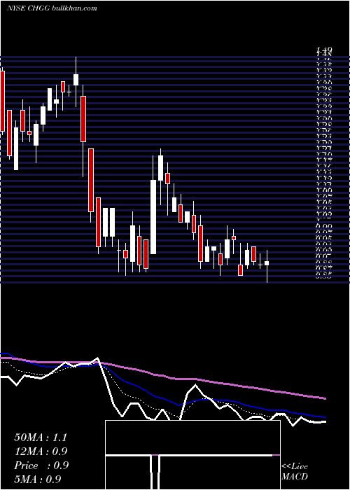  Daily chart CheggInc