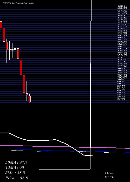  monthly chart ChoiceHotels
