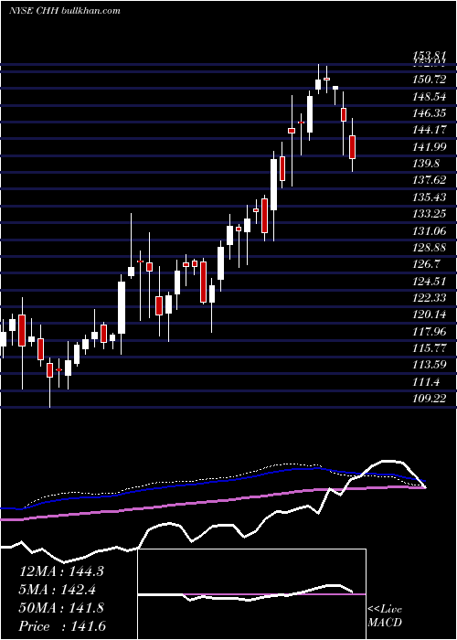  weekly chart ChoiceHotels