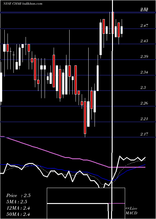  Daily chart CherryHill