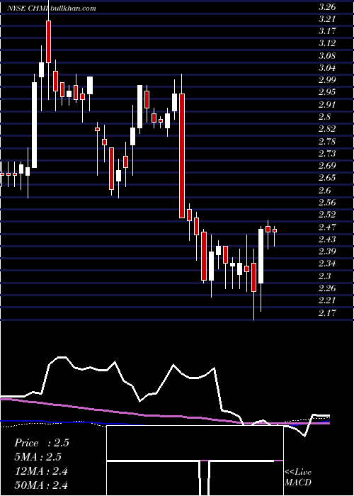  weekly chart CherryHill