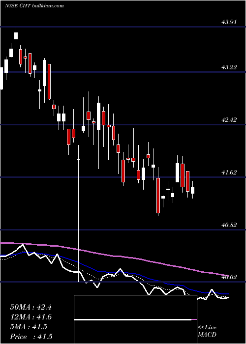  Daily chart ChunghwaTelecom
