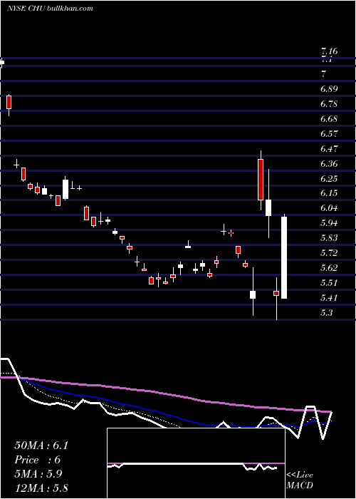  Daily chart ChinaUnicom