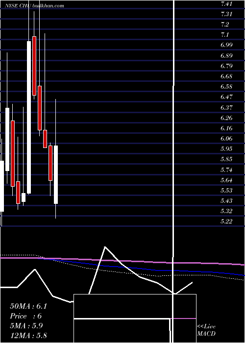  monthly chart ChinaUnicom