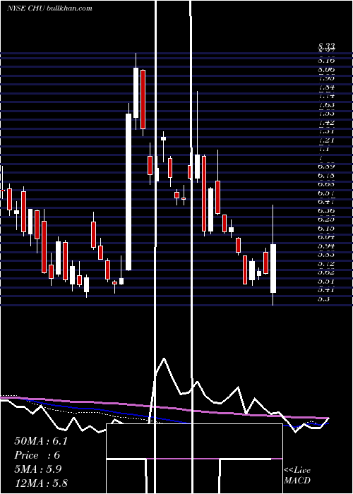  weekly chart ChinaUnicom
