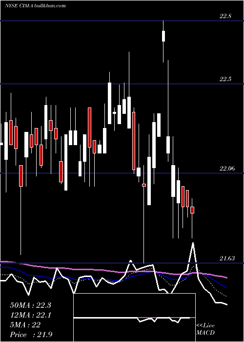  Daily chart ChimeraInvt