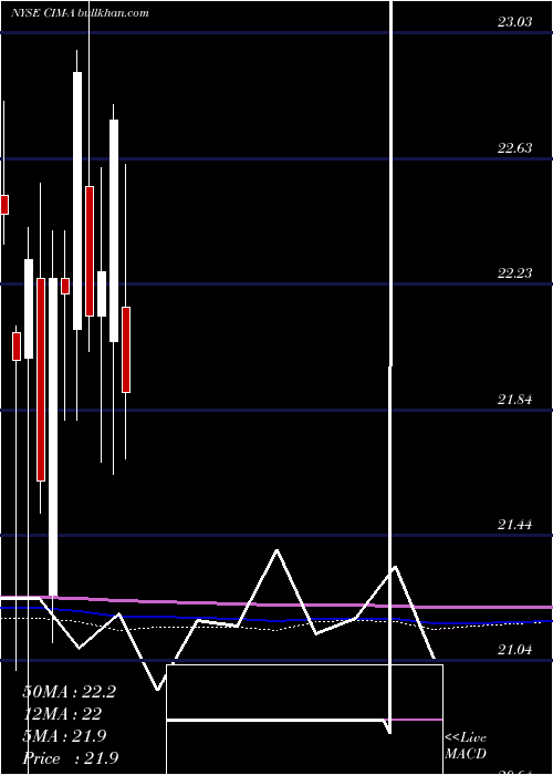  monthly chart ChimeraInvt
