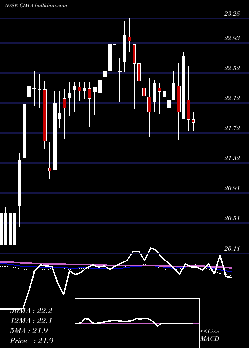  weekly chart ChimeraInvt