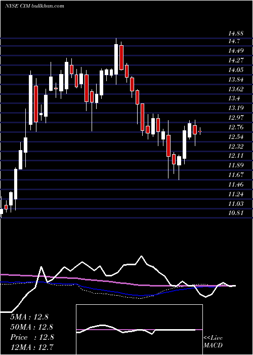  weekly chart ChimeraInvestment