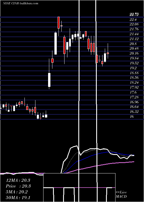  Daily chart CinerResources