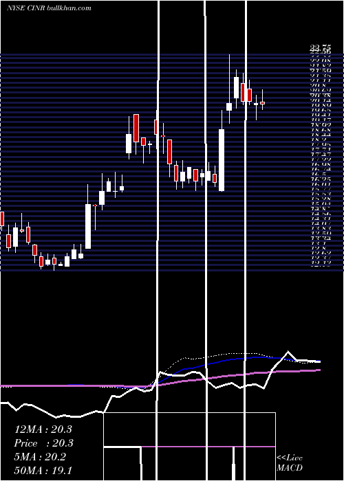  weekly chart CinerResources