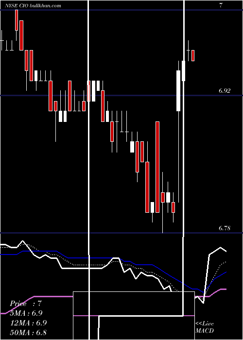  Daily chart CityficeReit