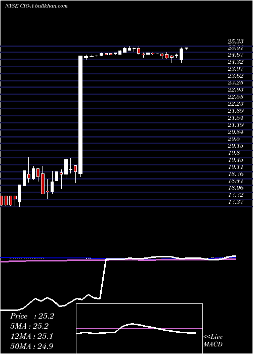  weekly chart CityficeReit