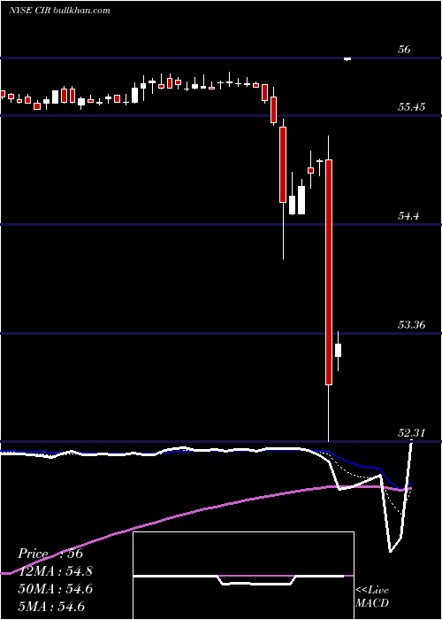  Daily chart CircorInternational