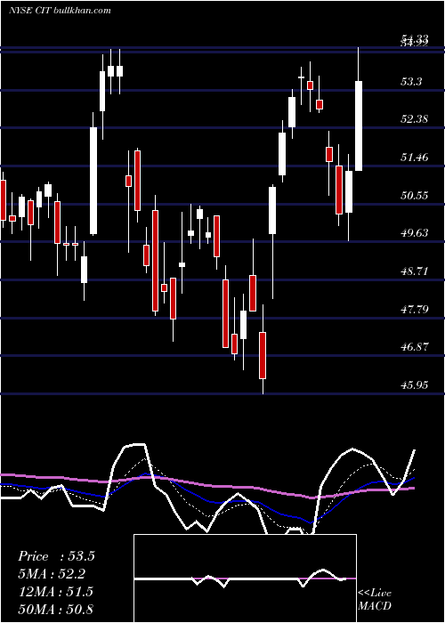  Daily chart CitGroup