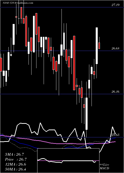  weekly chart CitGroup