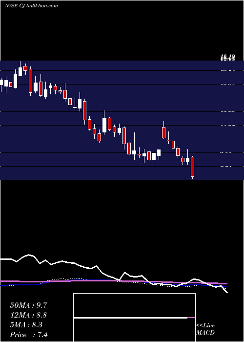  weekly chart CJ