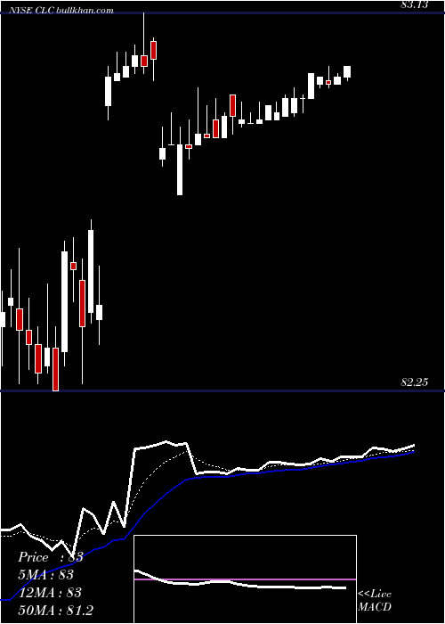  Daily chart ClarcorInc