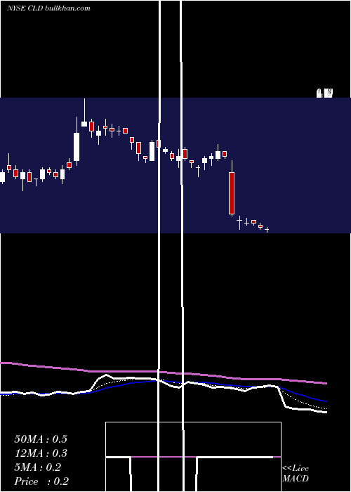  Daily chart CloudPeak