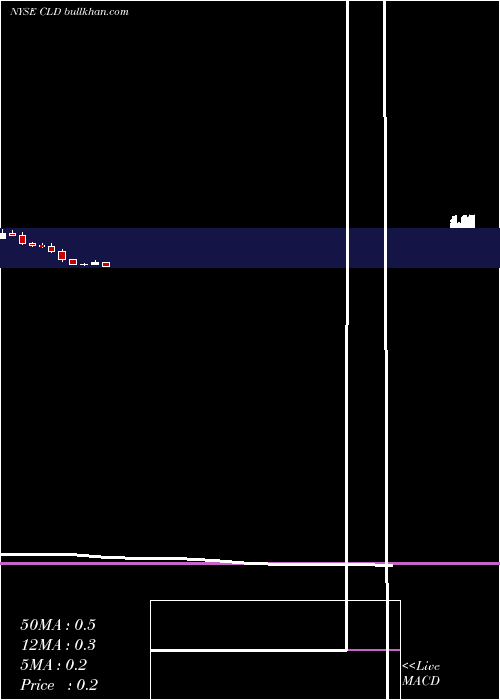  monthly chart CloudPeak