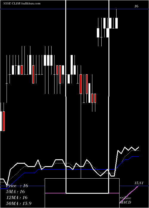  Daily chart ClouderaInc