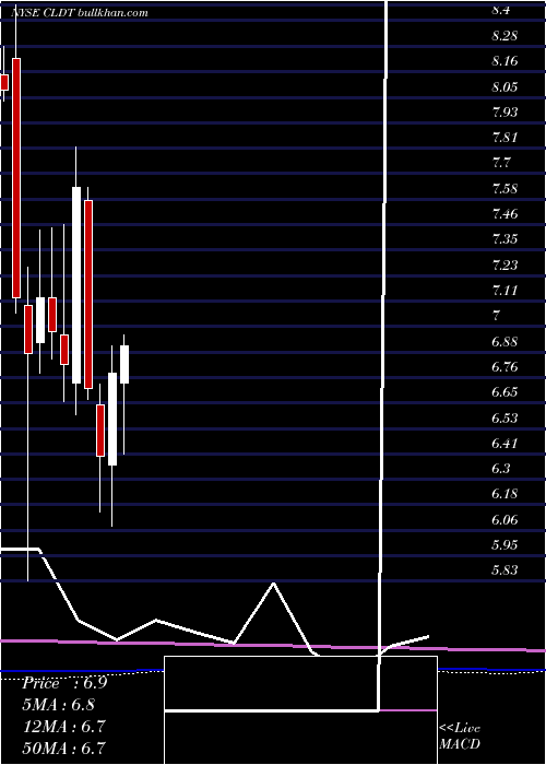  monthly chart ChathamLodging