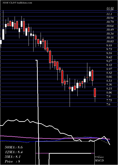  weekly chart ChathamLodging