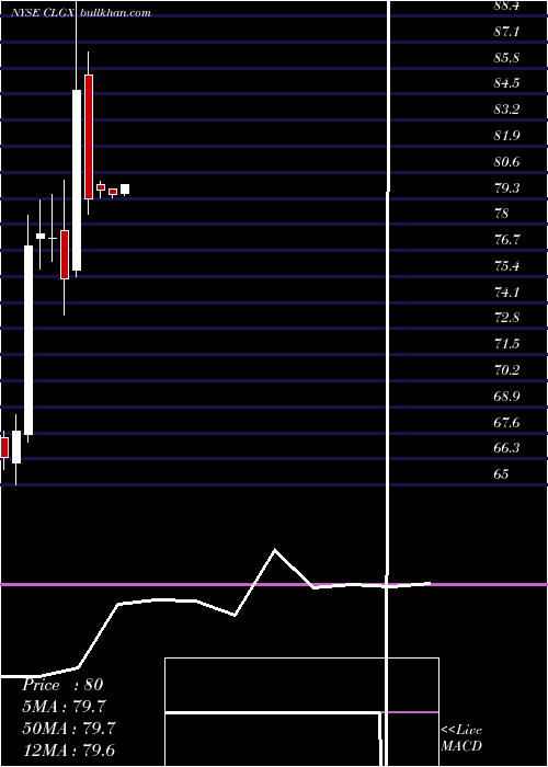  monthly chart CorelogicInc