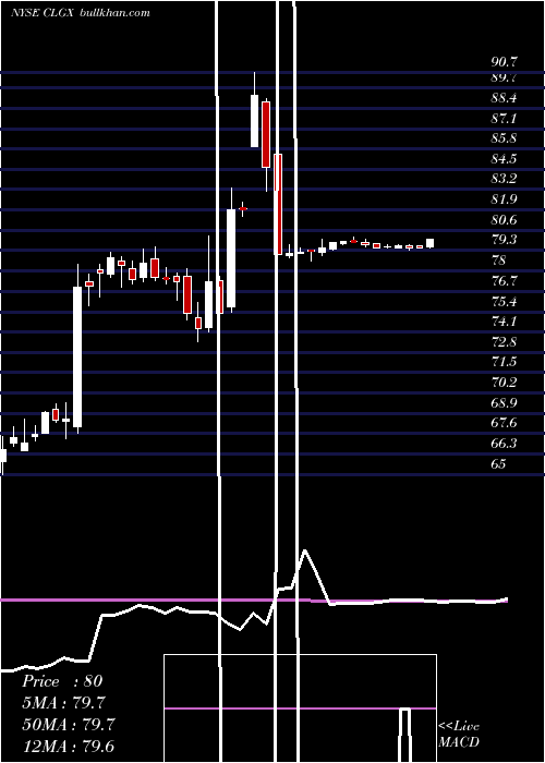  weekly chart CorelogicInc